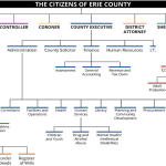 Erie County, Pennsylvania Government Oranizational Chart